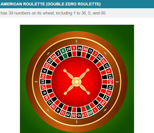 Online American Roulette In The UK
